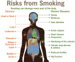 Extensive List of Diseases Caused by Smoking, Conditions